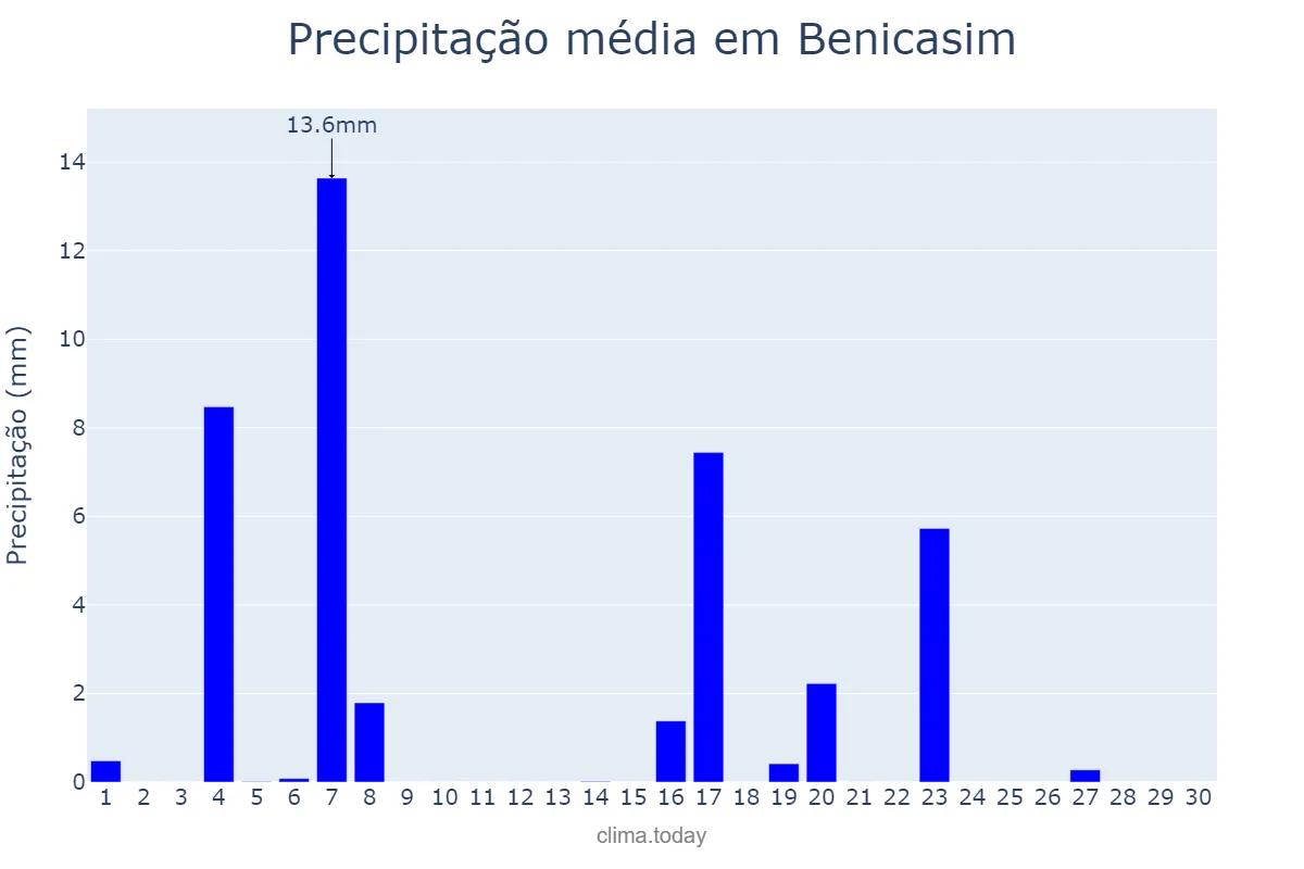 Precipitação em junho em Benicasim, Valencia, ES