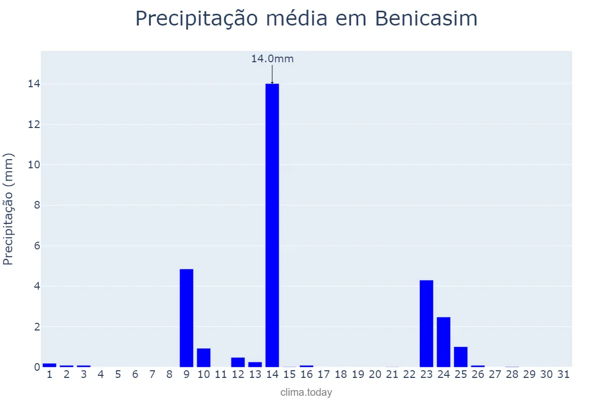 Precipitação em maio em Benicasim, Valencia, ES