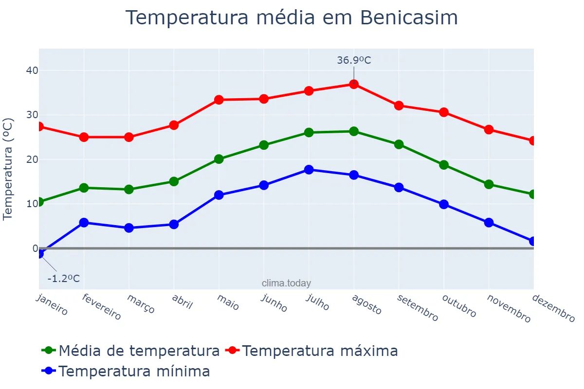Temperatura anual em Benicasim, Valencia, ES