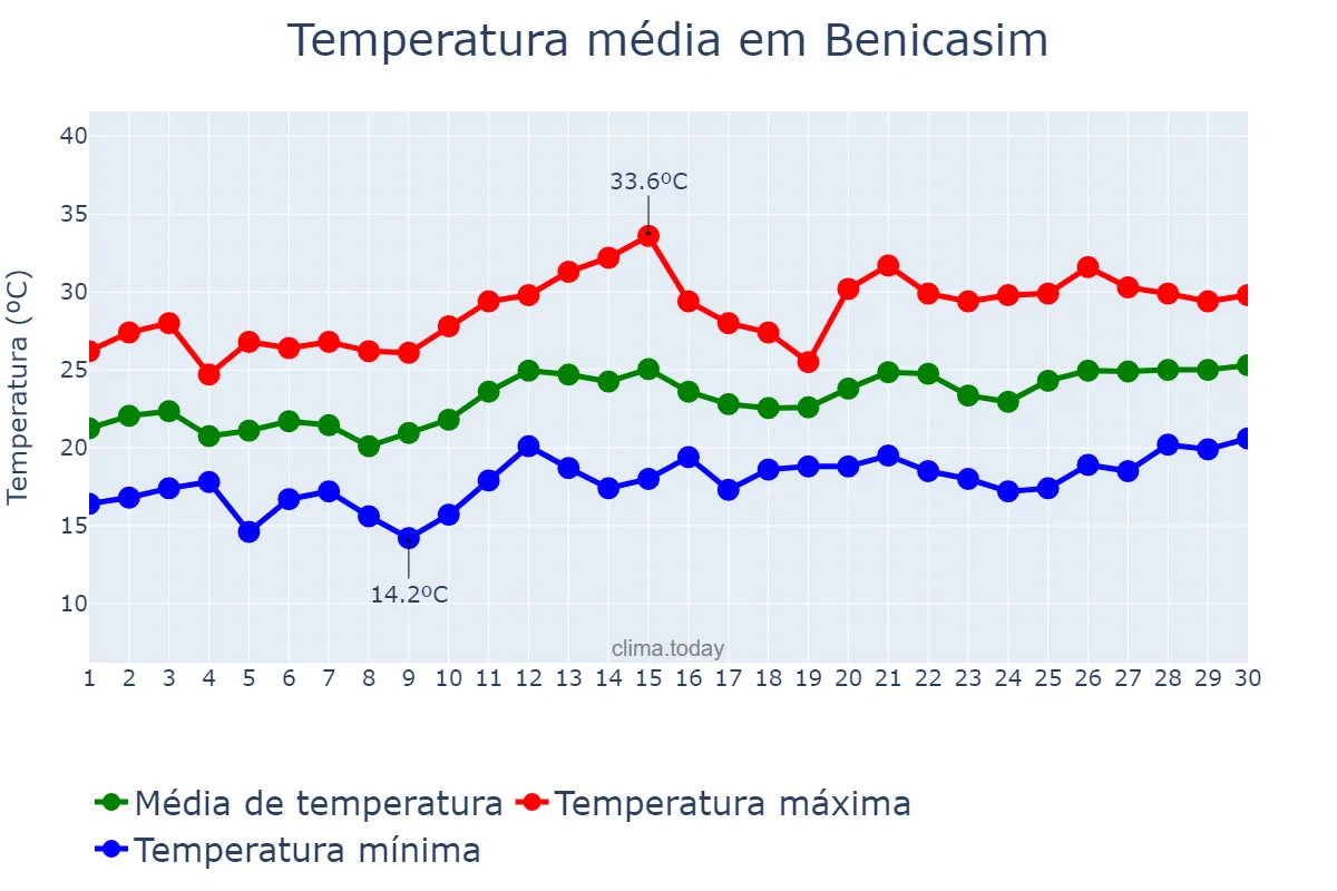 Temperatura em junho em Benicasim, Valencia, ES