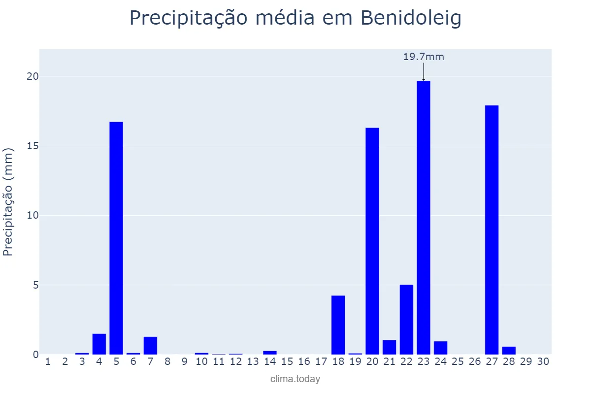 Precipitação em novembro em Benidoleig, Valencia, ES