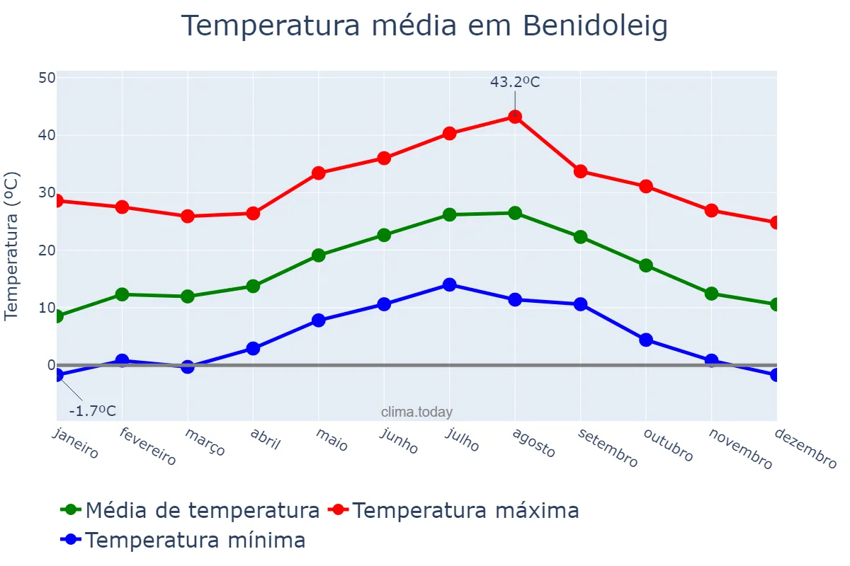 Temperatura anual em Benidoleig, Valencia, ES