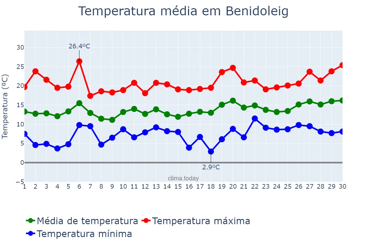 Temperatura em abril em Benidoleig, Valencia, ES
