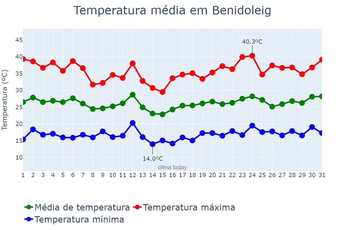 Temperatura em julho em Benidoleig, Valencia, ES