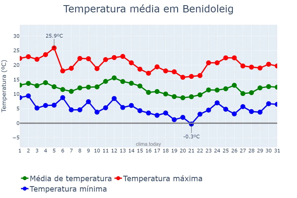 Temperatura em marco em Benidoleig, Valencia, ES