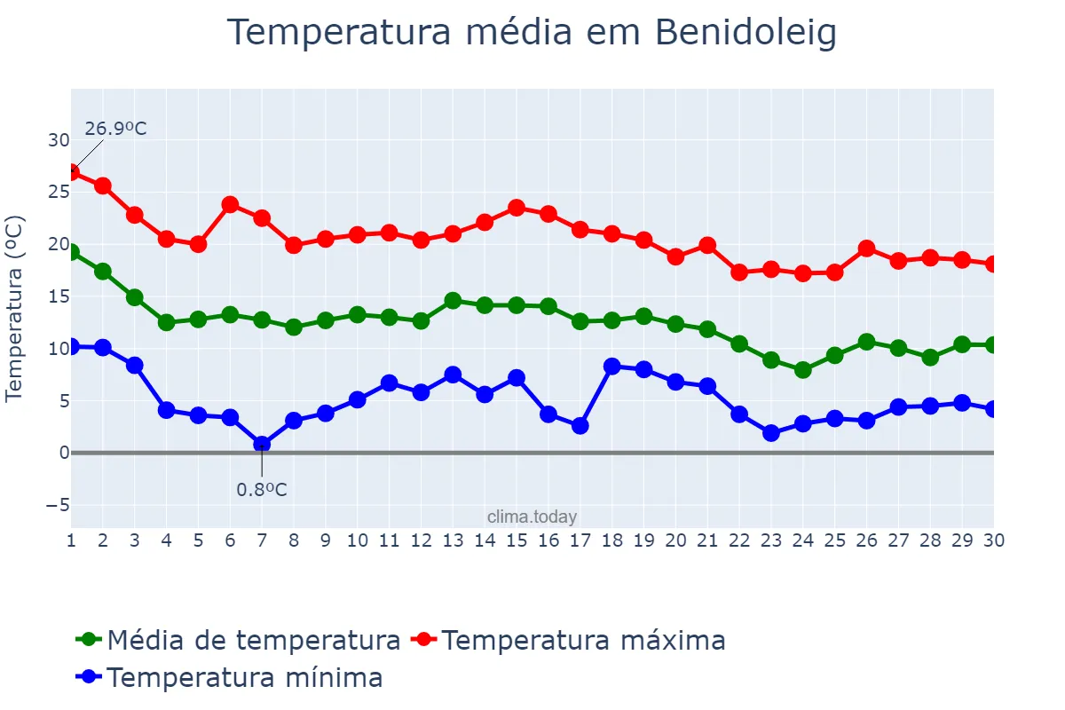 Temperatura em novembro em Benidoleig, Valencia, ES