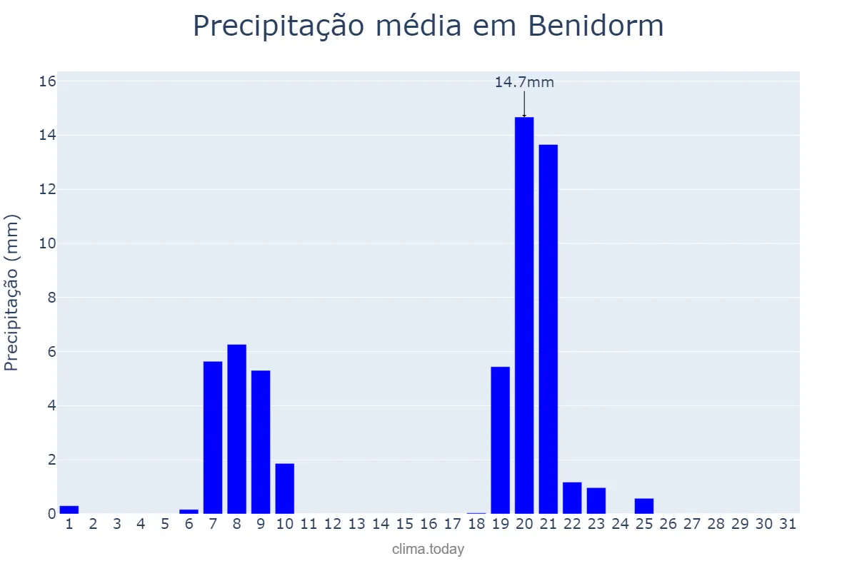 Precipitação em janeiro em Benidorm, Valencia, ES