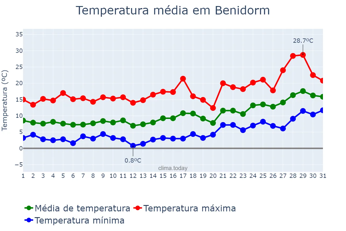 Temperatura em janeiro em Benidorm, Valencia, ES