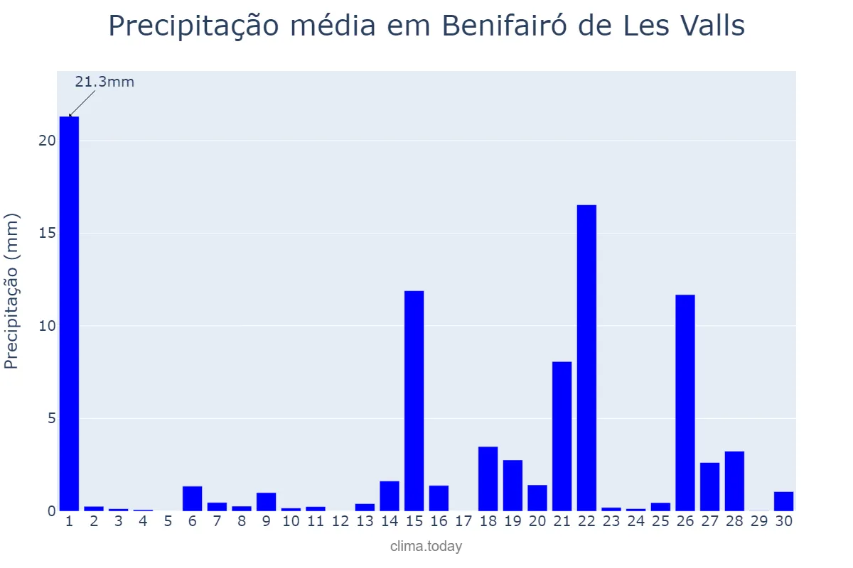 Precipitação em abril em Benifairó de Les Valls, Valencia, ES