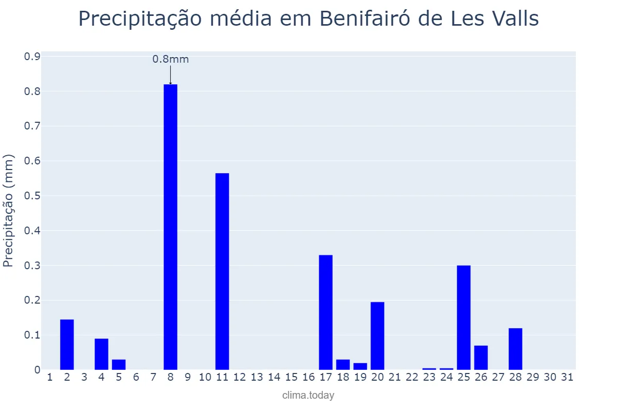 Precipitação em dezembro em Benifairó de Les Valls, Valencia, ES