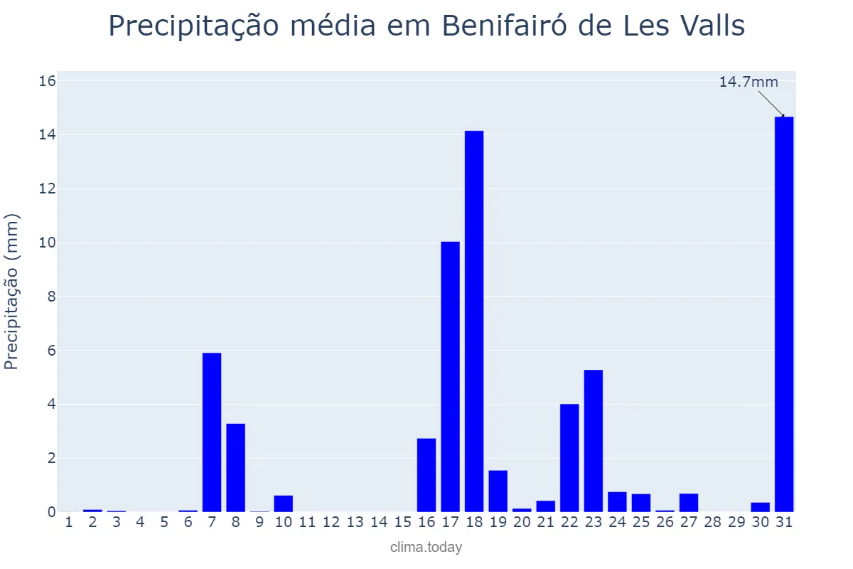 Precipitação em marco em Benifairó de Les Valls, Valencia, ES