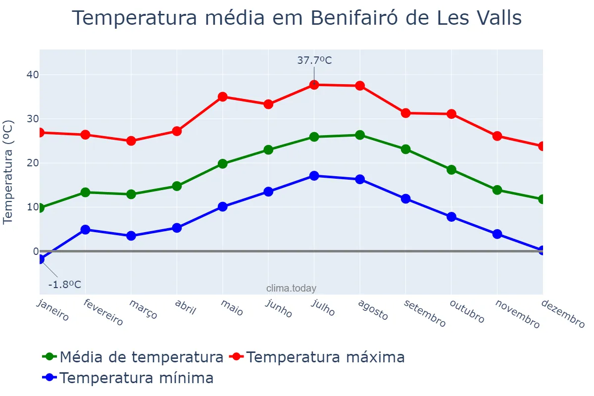 Temperatura anual em Benifairó de Les Valls, Valencia, ES