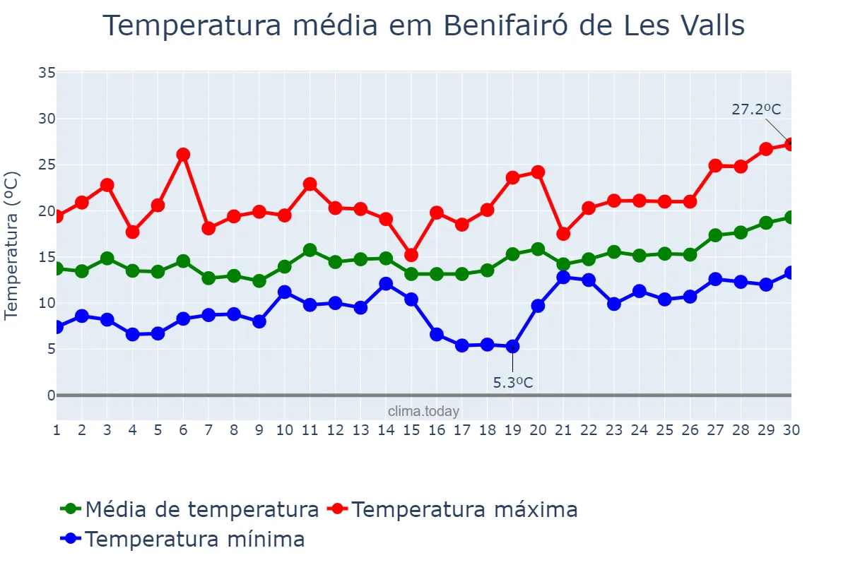 Temperatura em abril em Benifairó de Les Valls, Valencia, ES