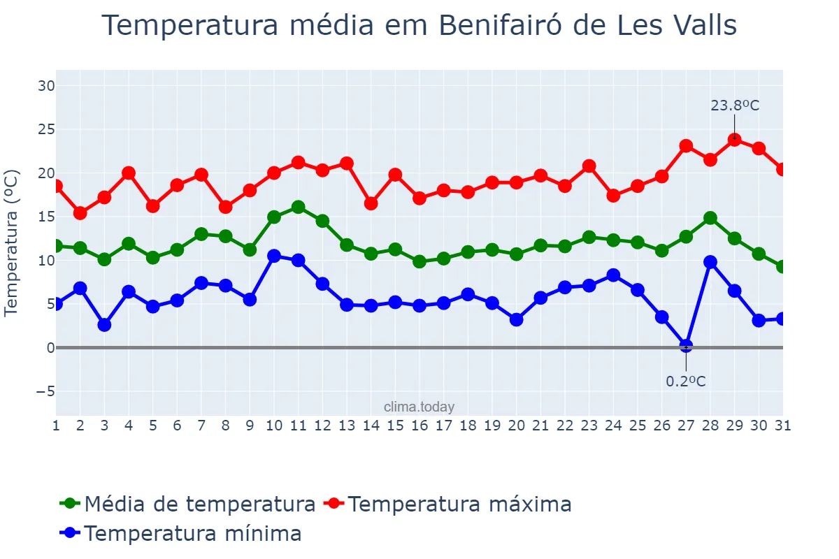 Temperatura em dezembro em Benifairó de Les Valls, Valencia, ES