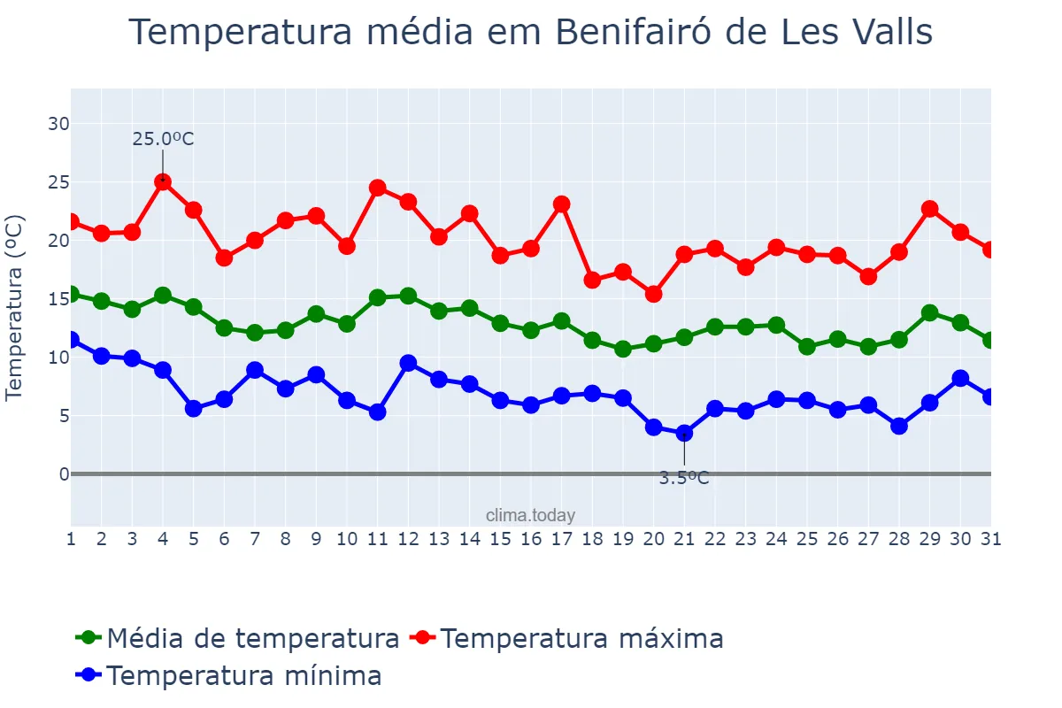 Temperatura em marco em Benifairó de Les Valls, Valencia, ES