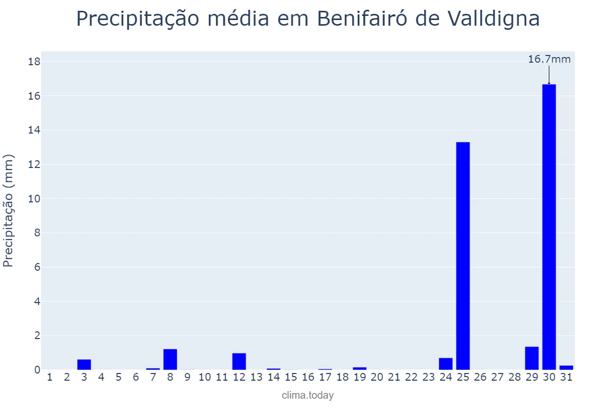 Precipitação em agosto em Benifairó de Valldigna, Valencia, ES