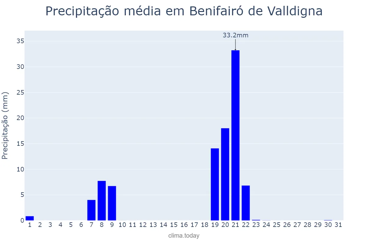 Precipitação em janeiro em Benifairó de Valldigna, Valencia, ES