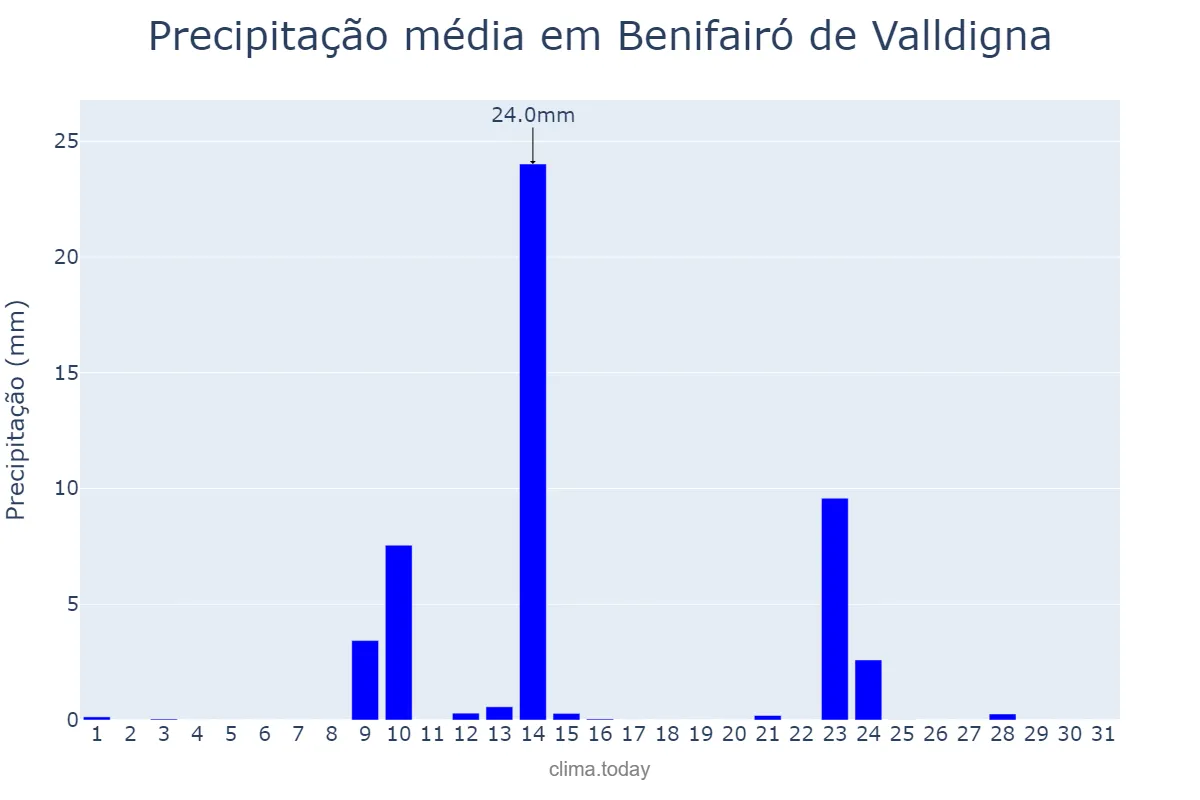 Precipitação em maio em Benifairó de Valldigna, Valencia, ES