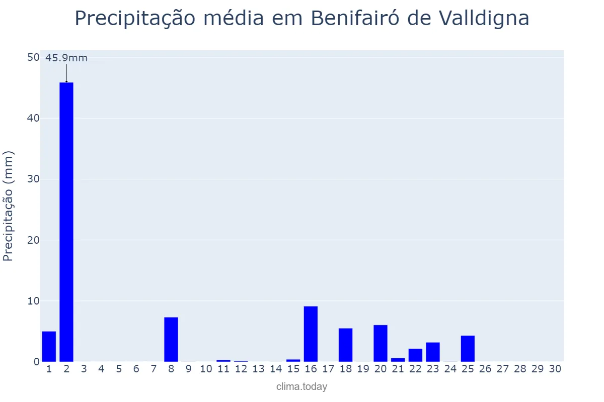 Precipitação em setembro em Benifairó de Valldigna, Valencia, ES