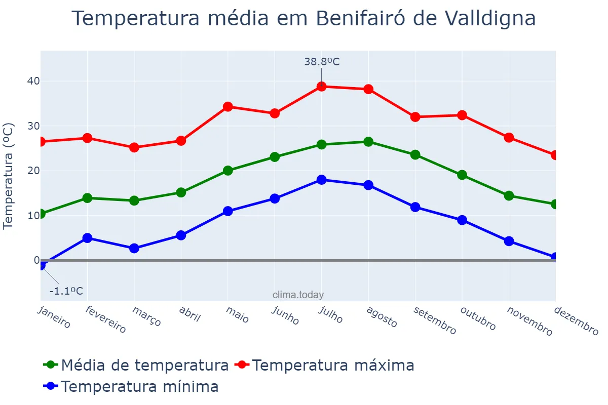 Temperatura anual em Benifairó de Valldigna, Valencia, ES
