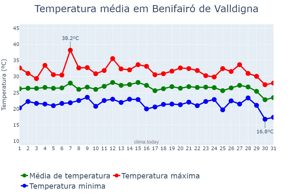 Temperatura em agosto em Benifairó de Valldigna, Valencia, ES