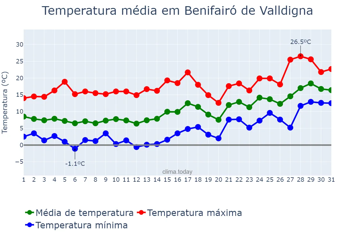 Temperatura em janeiro em Benifairó de Valldigna, Valencia, ES