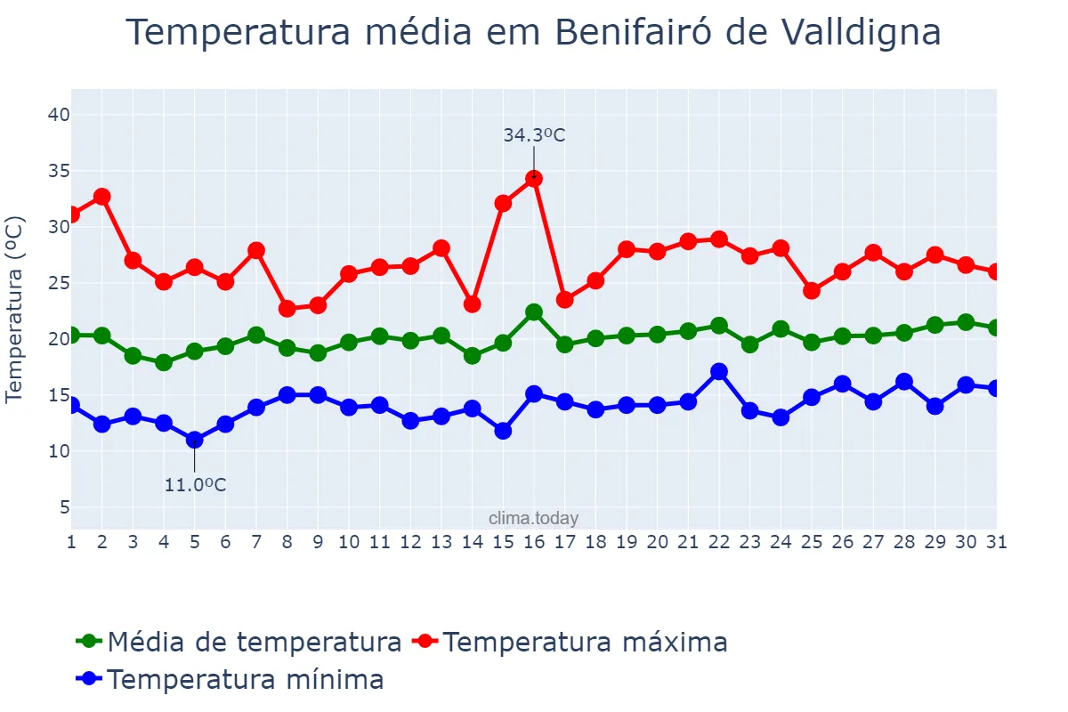 Temperatura em maio em Benifairó de Valldigna, Valencia, ES