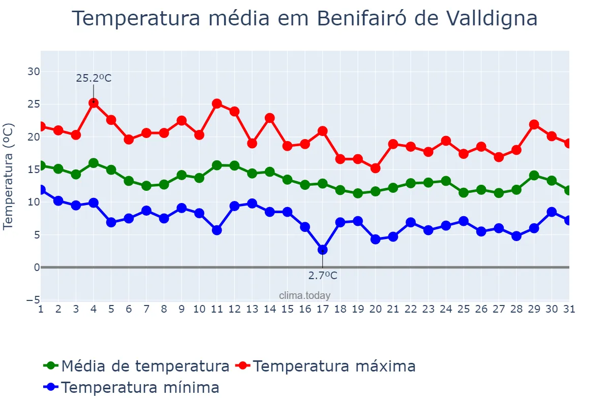 Temperatura em marco em Benifairó de Valldigna, Valencia, ES