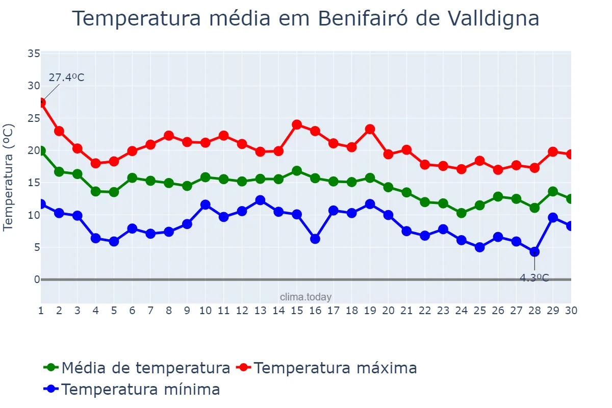 Temperatura em novembro em Benifairó de Valldigna, Valencia, ES