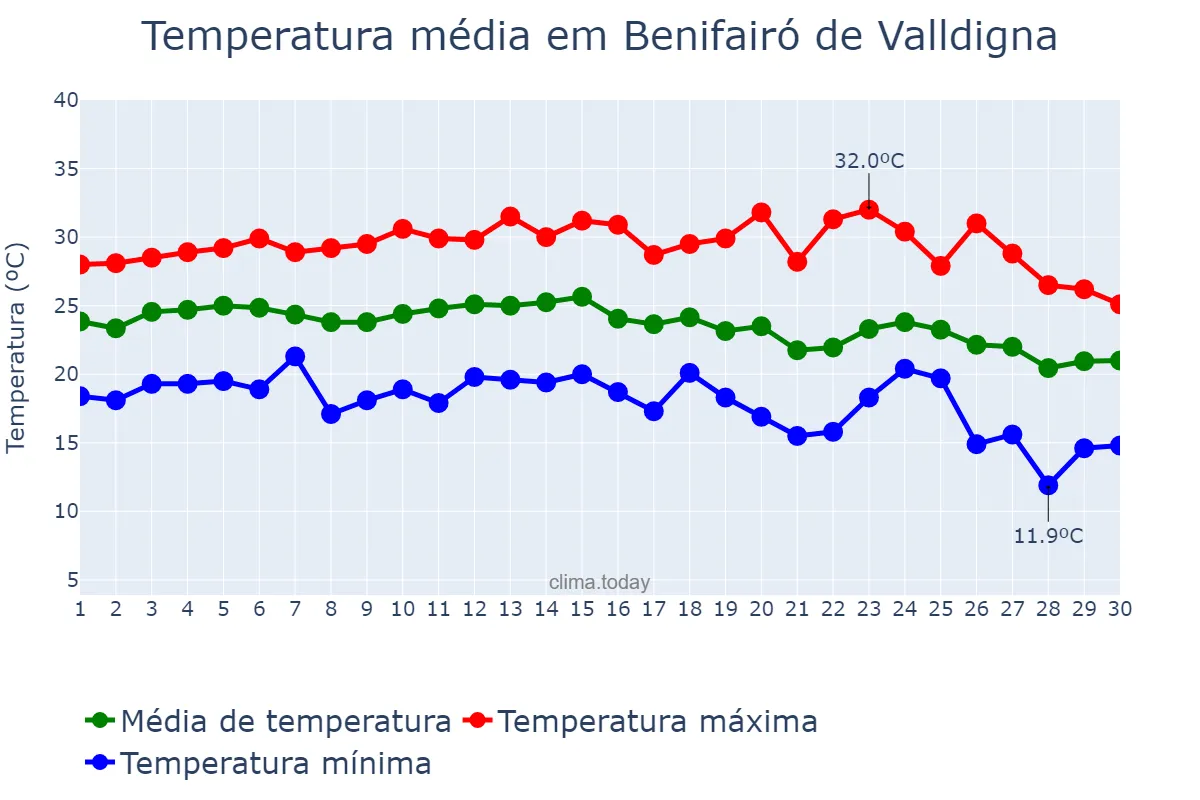 Temperatura em setembro em Benifairó de Valldigna, Valencia, ES