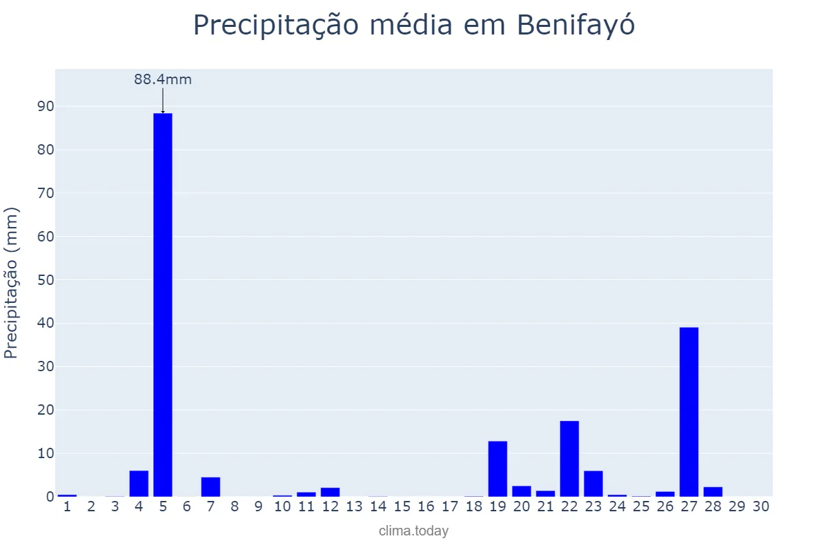 Precipitação em novembro em Benifayó, Valencia, ES