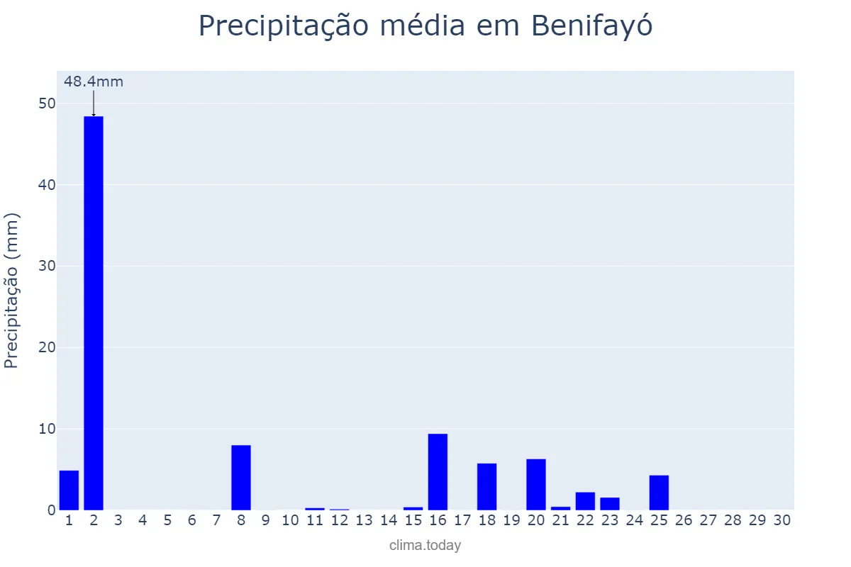 Precipitação em setembro em Benifayó, Valencia, ES