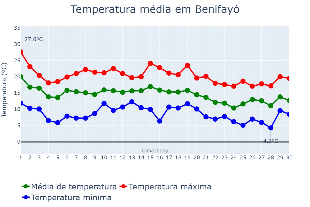 Temperatura em novembro em Benifayó, Valencia, ES