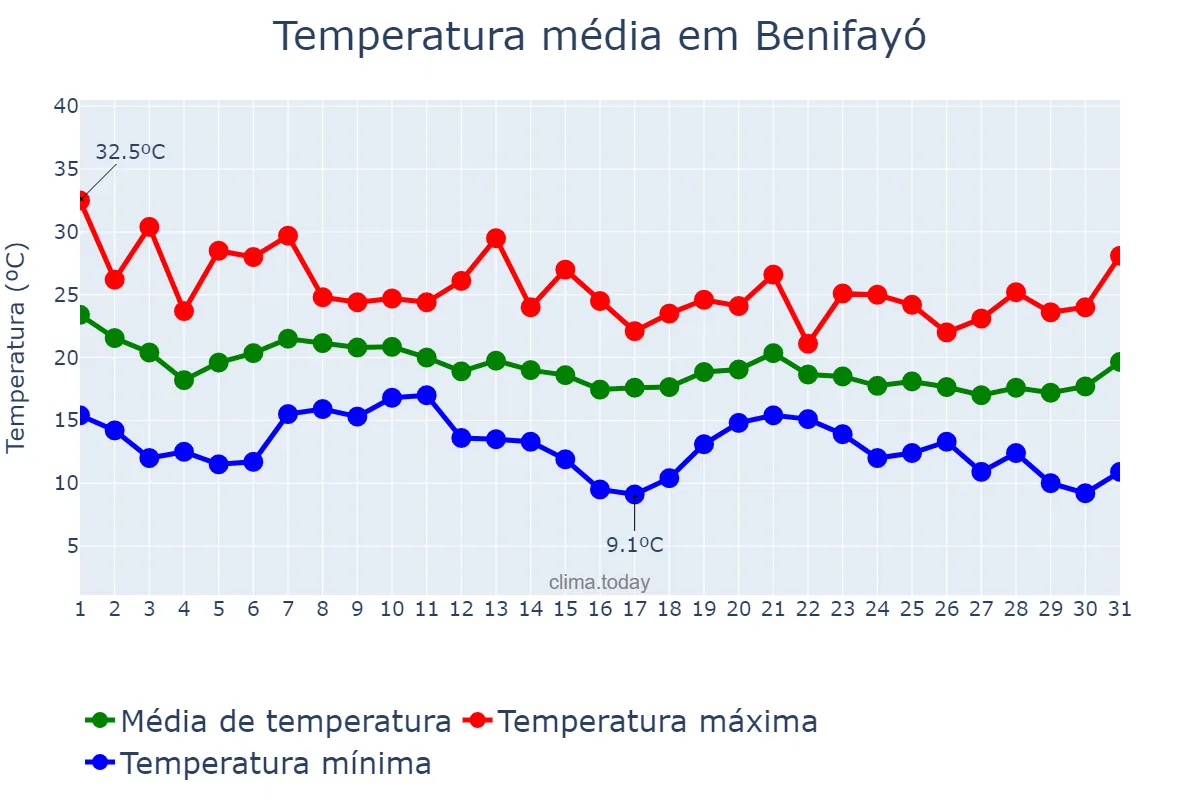 Temperatura em outubro em Benifayó, Valencia, ES
