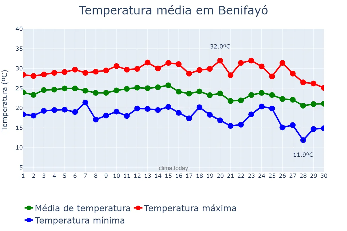 Temperatura em setembro em Benifayó, Valencia, ES