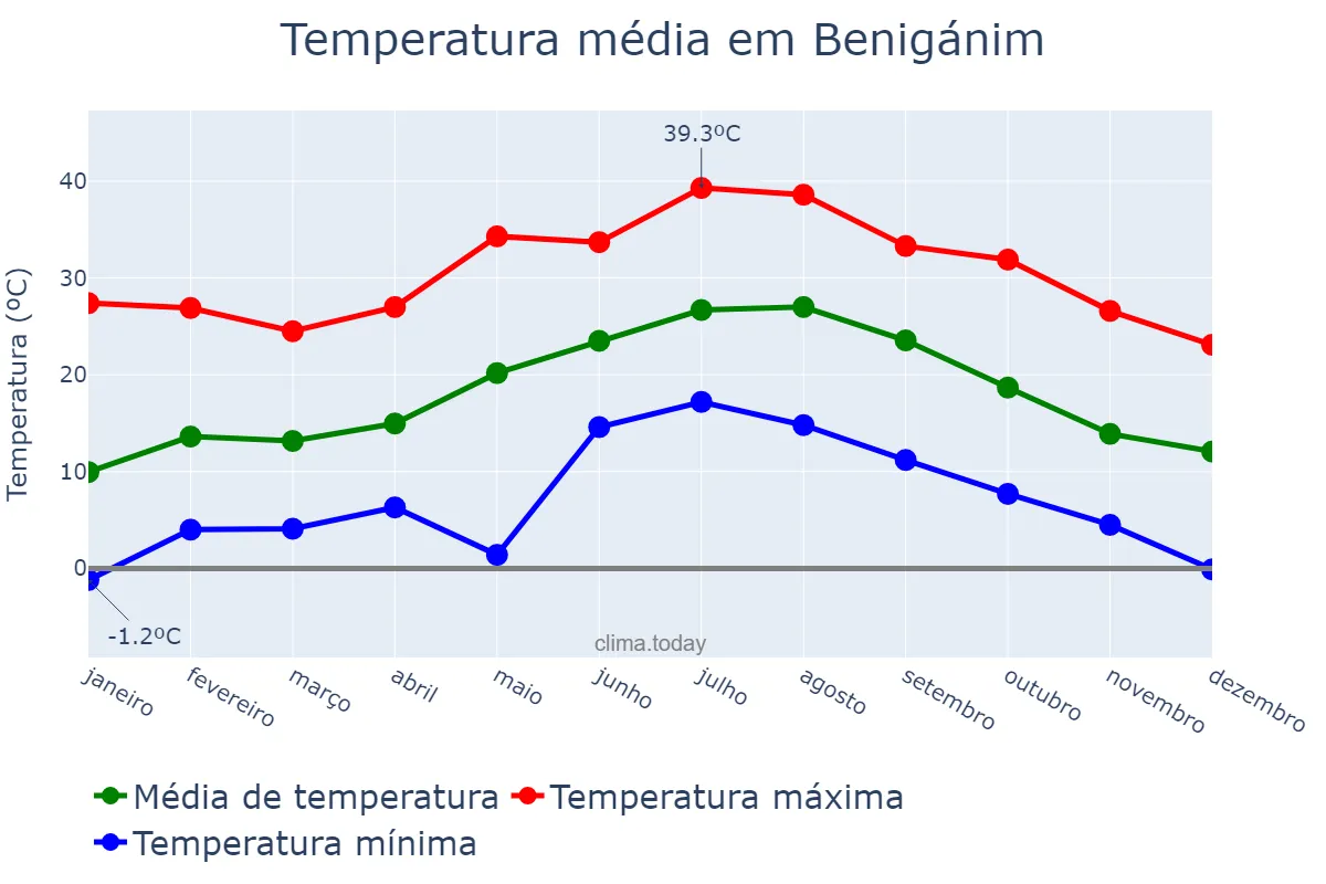 Temperatura anual em Benigánim, Valencia, ES