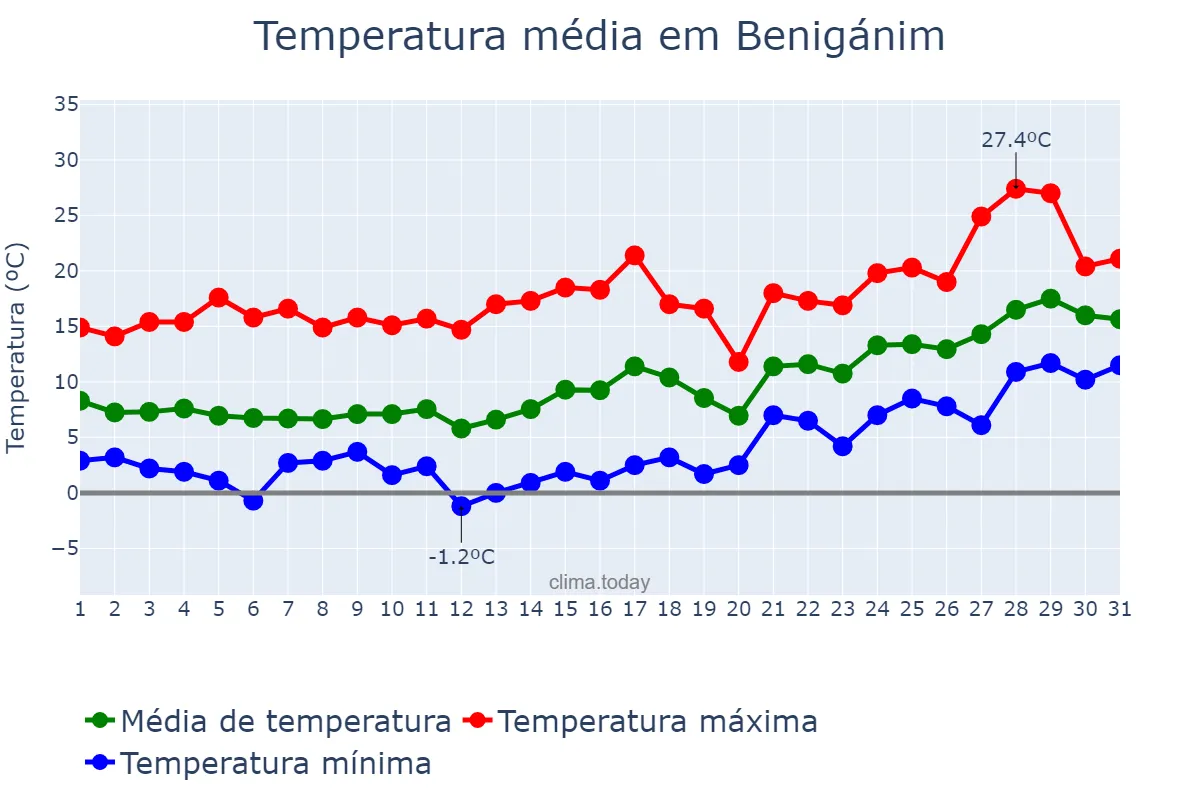 Temperatura em janeiro em Benigánim, Valencia, ES