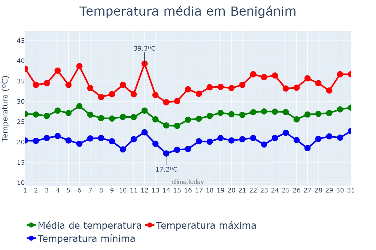 Temperatura em julho em Benigánim, Valencia, ES