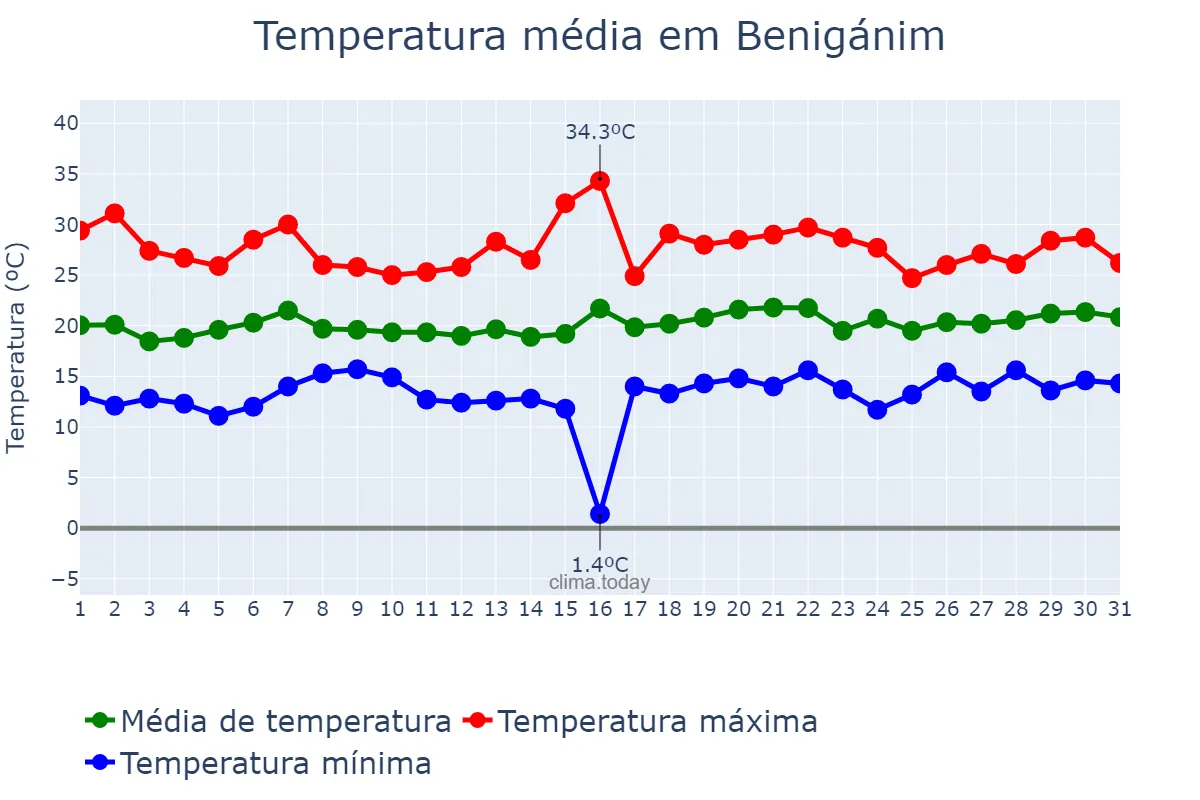 Temperatura em maio em Benigánim, Valencia, ES