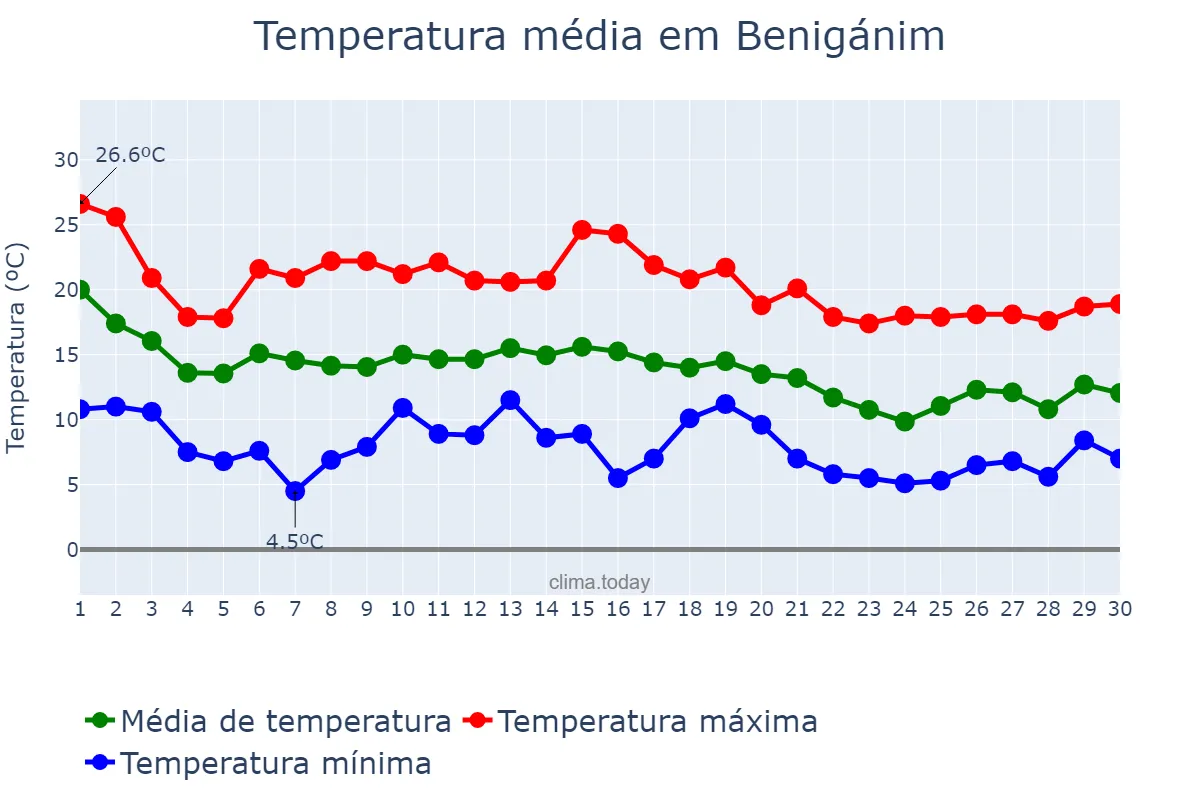 Temperatura em novembro em Benigánim, Valencia, ES