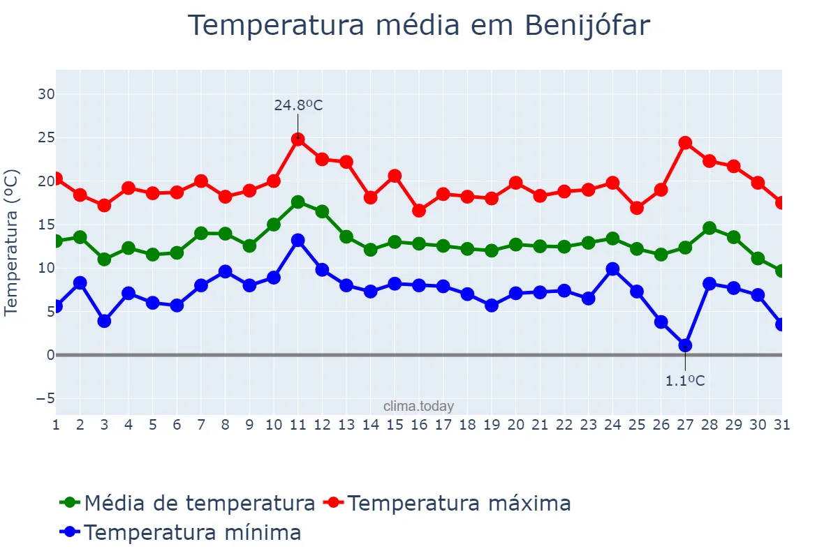 Temperatura em dezembro em Benijófar, Valencia, ES