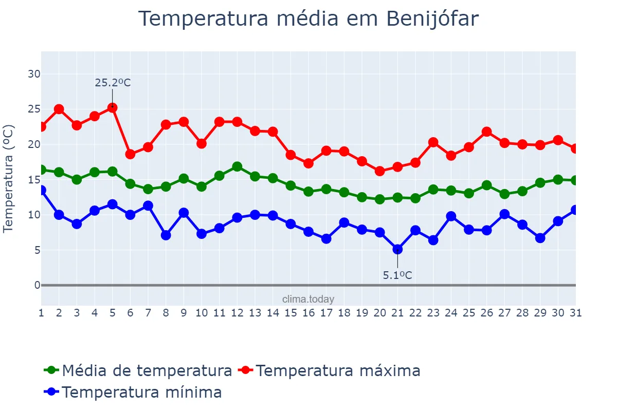 Temperatura em marco em Benijófar, Valencia, ES