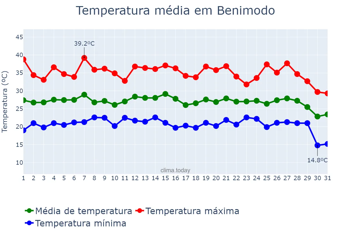 Temperatura em agosto em Benimodo, Valencia, ES