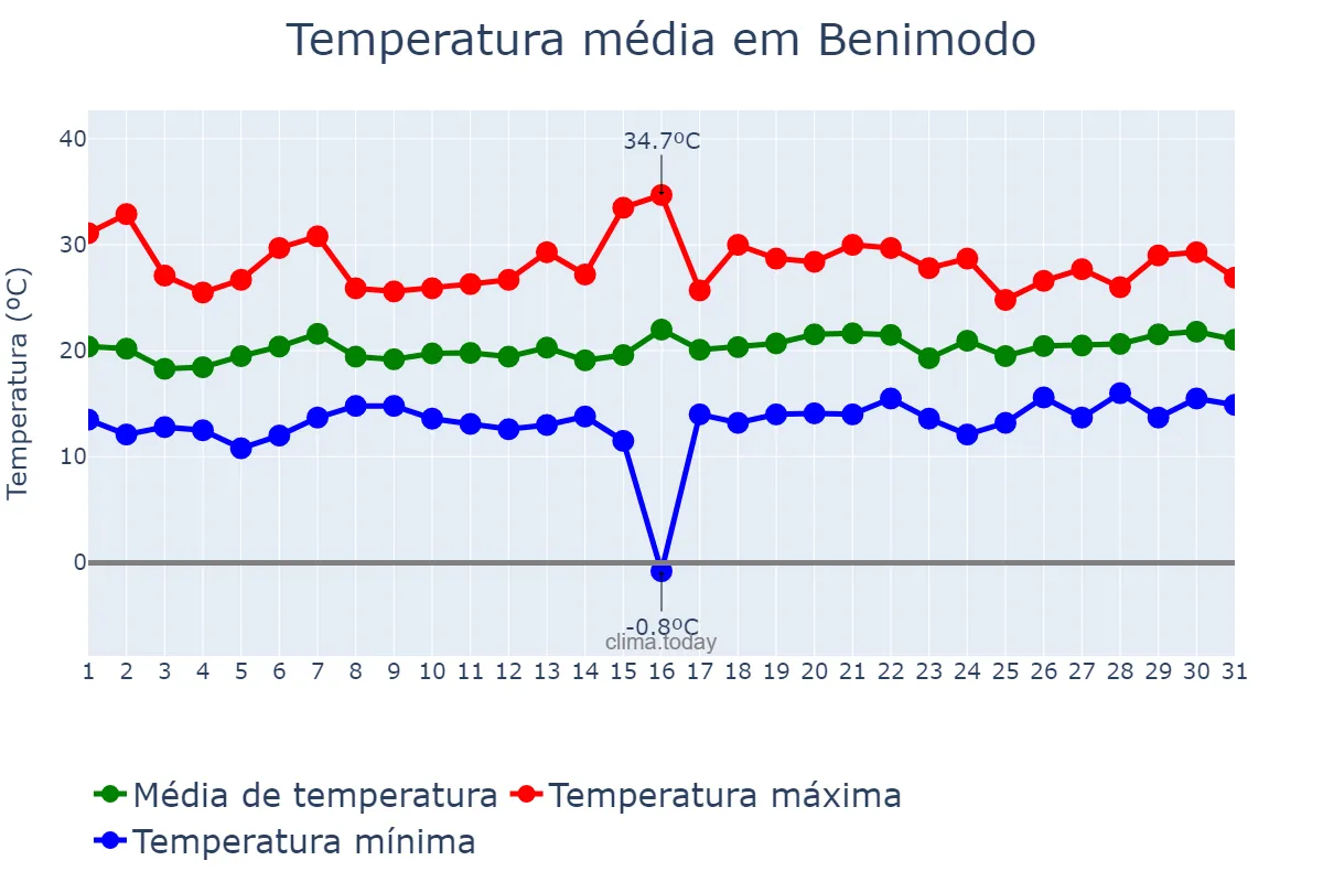 Temperatura em maio em Benimodo, Valencia, ES