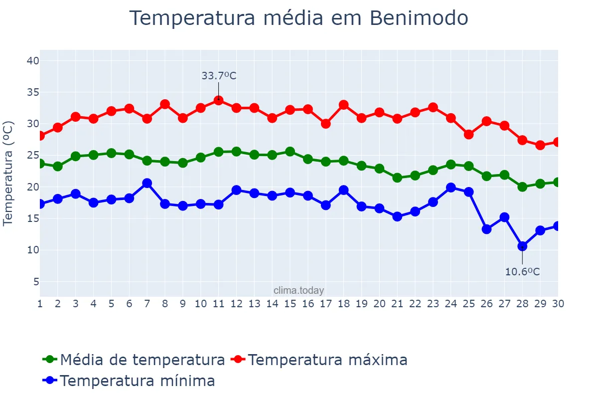 Temperatura em setembro em Benimodo, Valencia, ES
