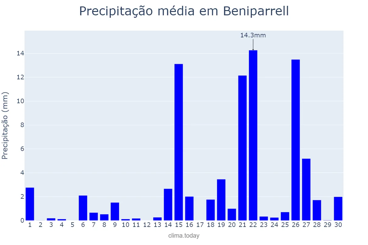 Precipitação em abril em Beniparrell, Valencia, ES
