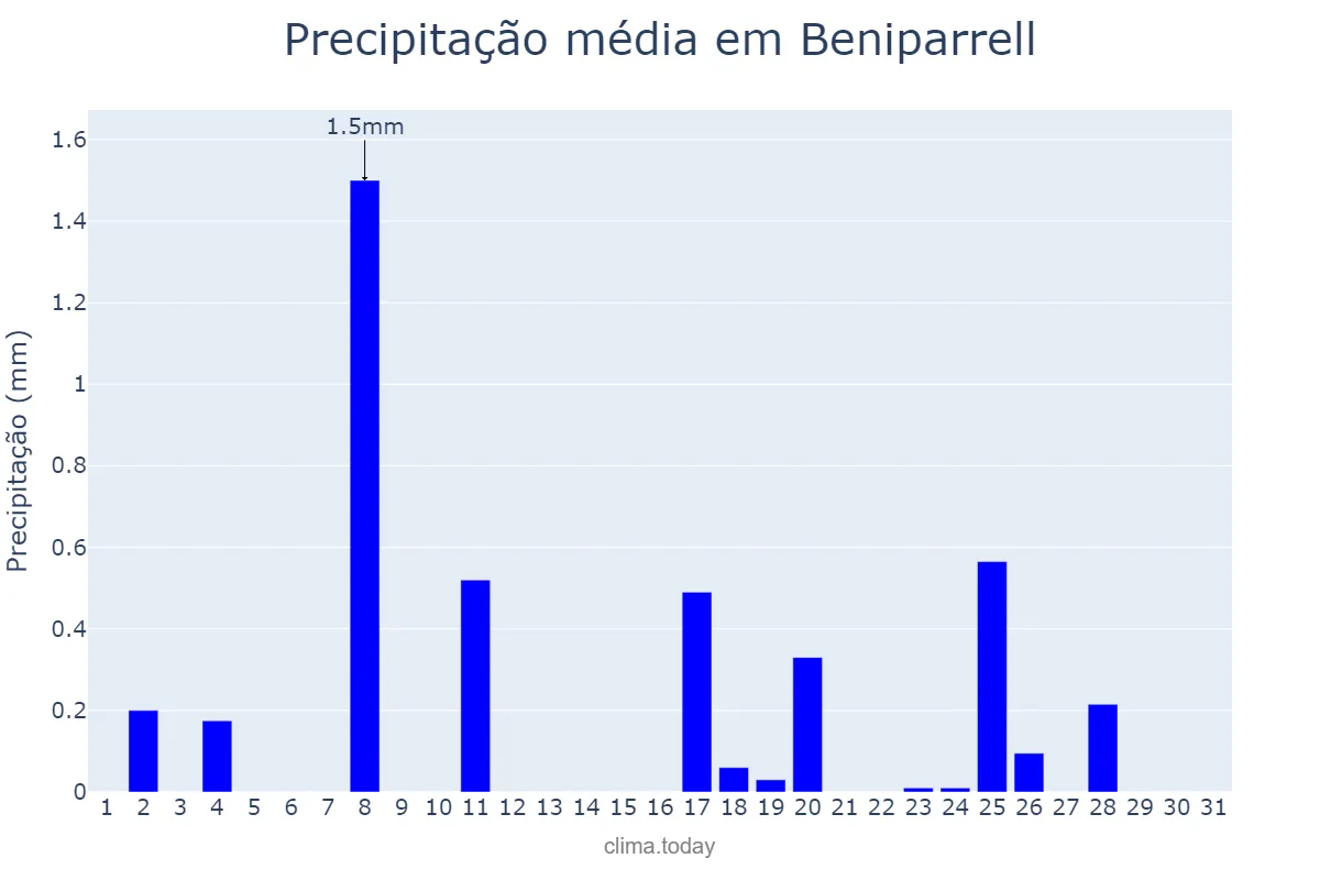 Precipitação em dezembro em Beniparrell, Valencia, ES