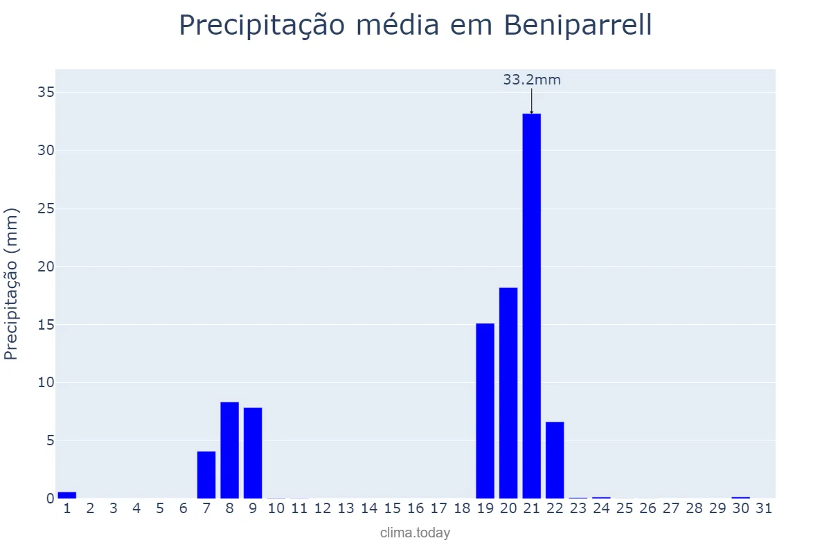 Precipitação em janeiro em Beniparrell, Valencia, ES