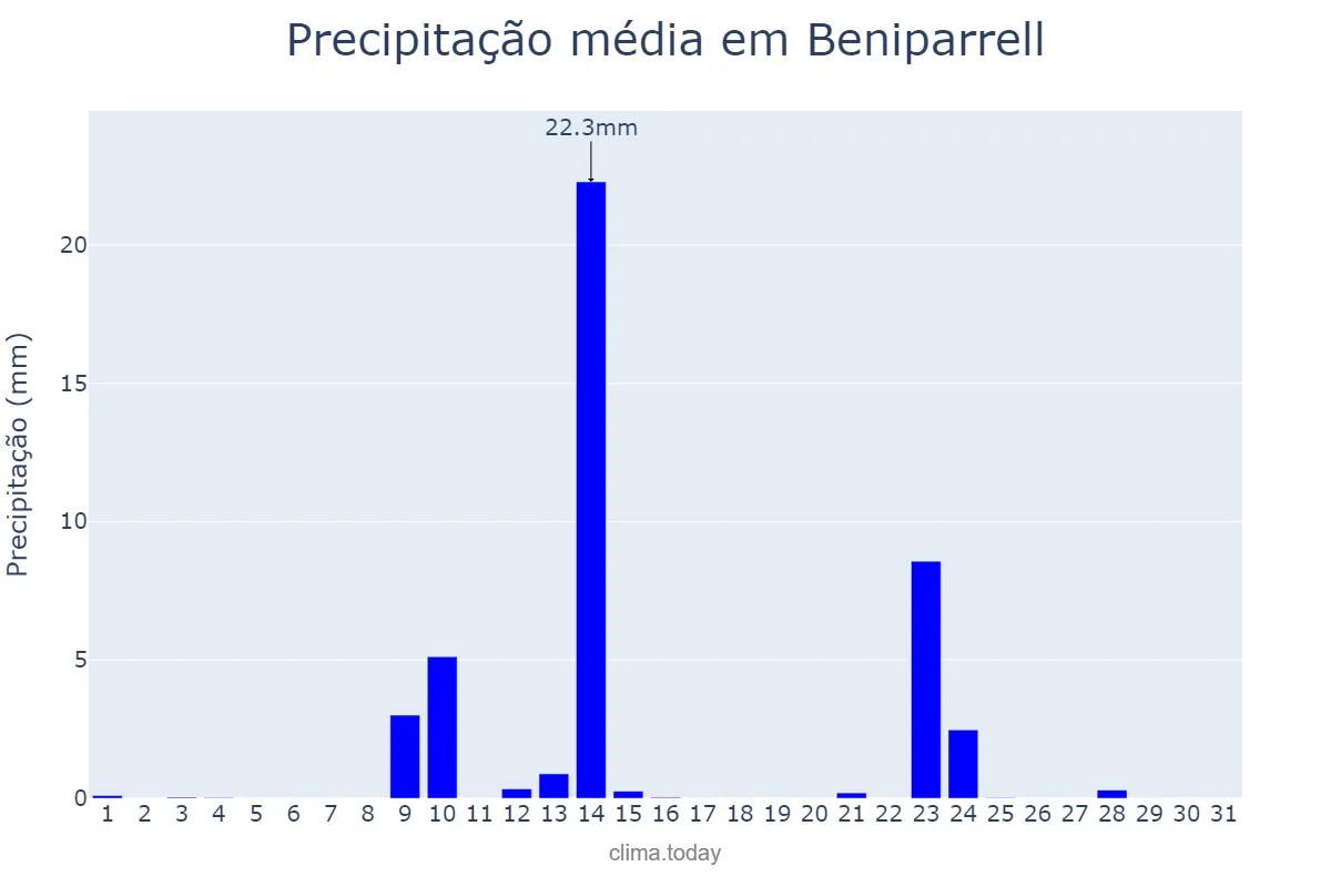 Precipitação em maio em Beniparrell, Valencia, ES