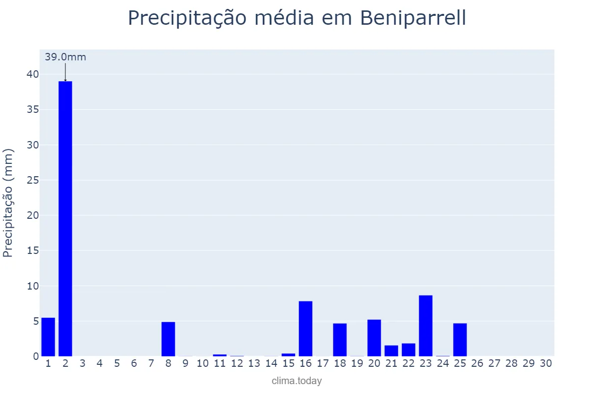 Precipitação em setembro em Beniparrell, Valencia, ES